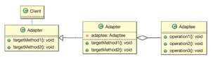 [DesignPattern] 2. Adapter Pattern | 32's Dev.log